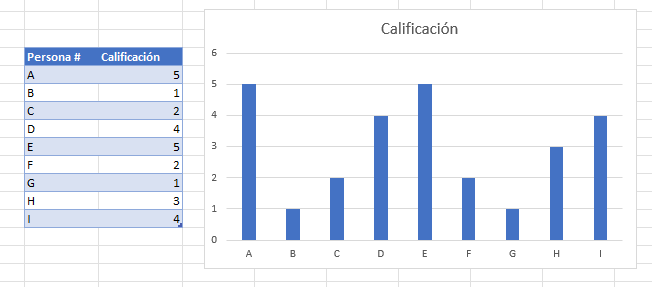 Gráfico de Calificación Individual