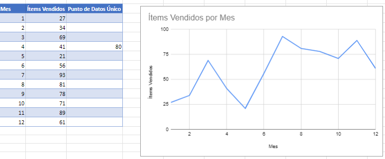 Grágico Ítems Vendidos por Mes