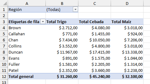 Tabla Dinámica con Campos Formateados y Nombres de Campos Personalizados