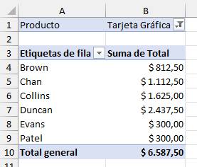 Tabla Dinámica de Total por Vendedores por Producto