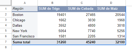 Tabla Dinámica en Google Sheets