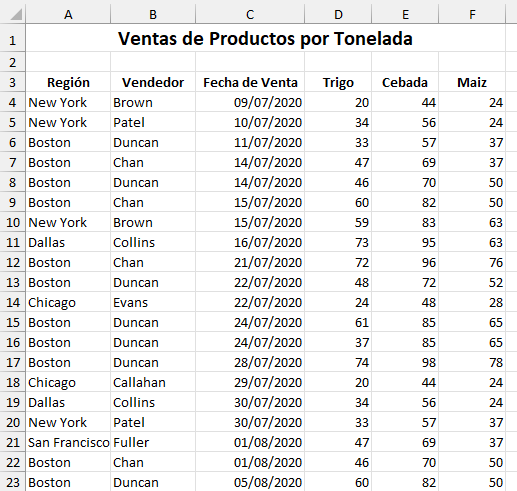 Tabla de Ventas de Productos por Tonelada