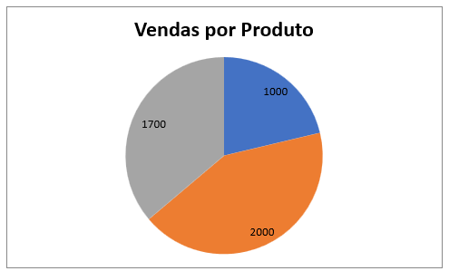 grafico com rotulos dados