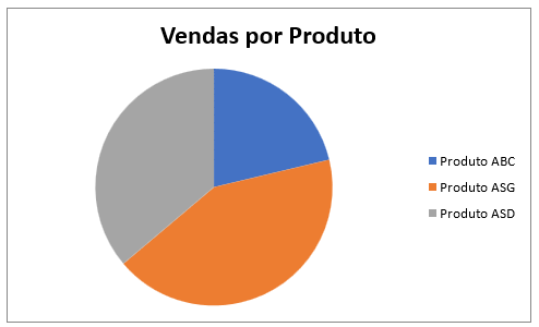 grafico pizza produto