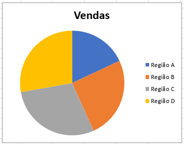 grafico vendas regiao