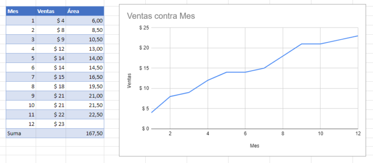 Calcular Área Bajo Curva (Regla Trapezoidal) - Excel y Google Sheets
