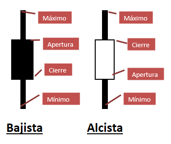 Aspectos de Puntos del Gráfico de Velas