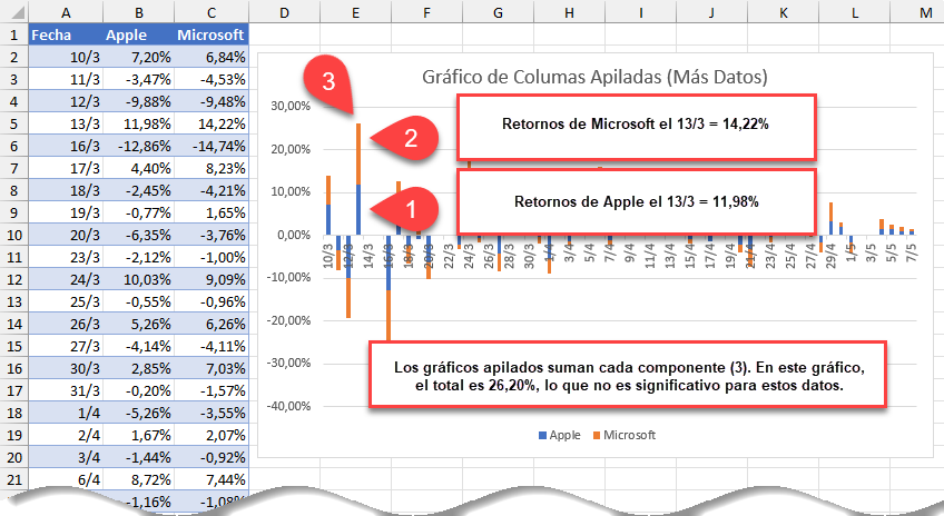 Consideraciones con los Gráficos de Columna