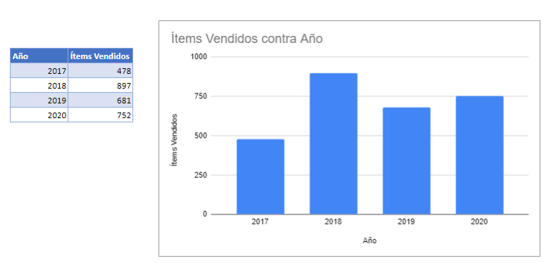 Datos Gráfico Ejemplo de Etiquetas de Datos Google Sheets