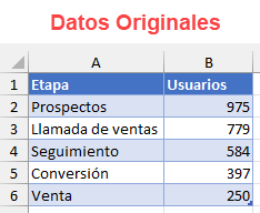 Datos Originales Embudo de Ventas