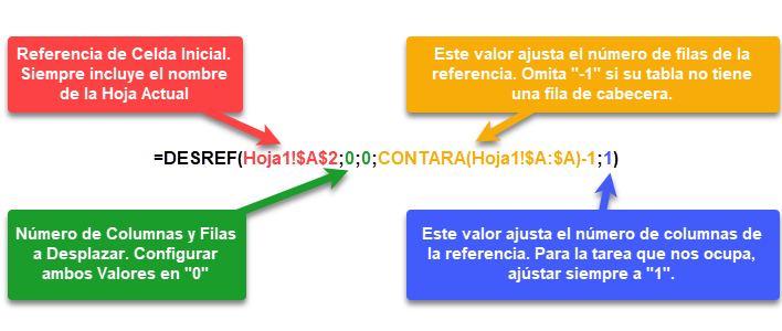 Desglose de Fórmula de Rango Nombrado