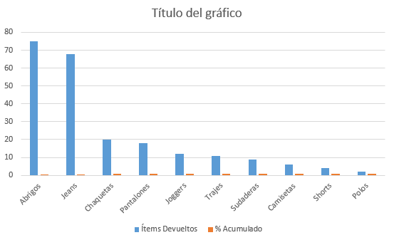 Futuro Gráfico de Pareto