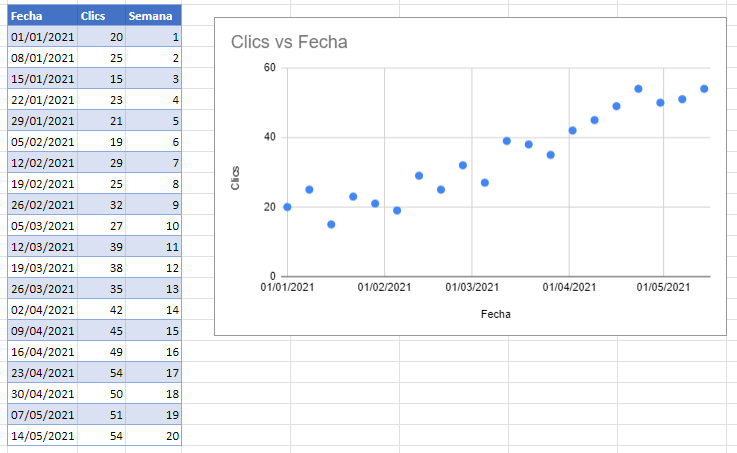 Gráfico Clics vs Fecha en Google Sheets