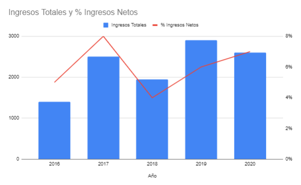 Gráfico Combinado Final en Google Sheets