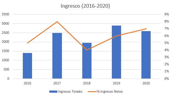 Gráfico Combinado Final