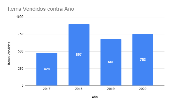 Gráfico Final Ejemplo Etiquetas de Datos en Google Sheets