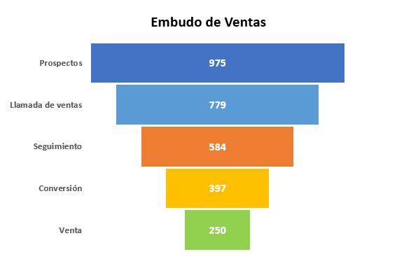 Gráfico Final Embudo de Ventas en Excel