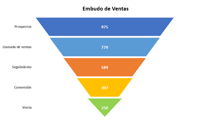 Gráfico Final Embudo de Ventas en Forma de Pirámide Invertida