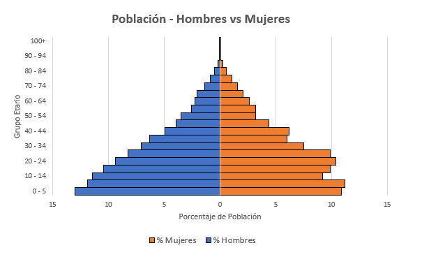 Pirámide De Población En Excel Automate Excel