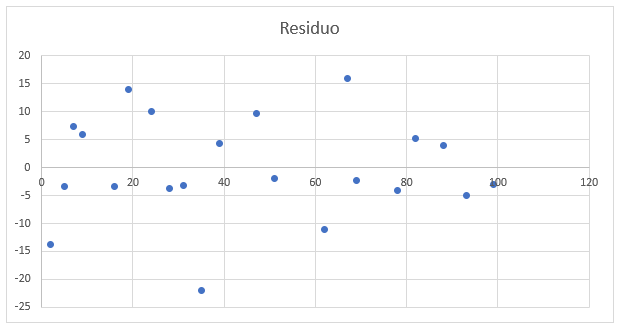 Gráfico Final de Residuos
