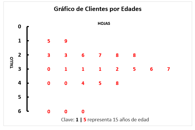 Gráfico Final de Tallos y Hojas