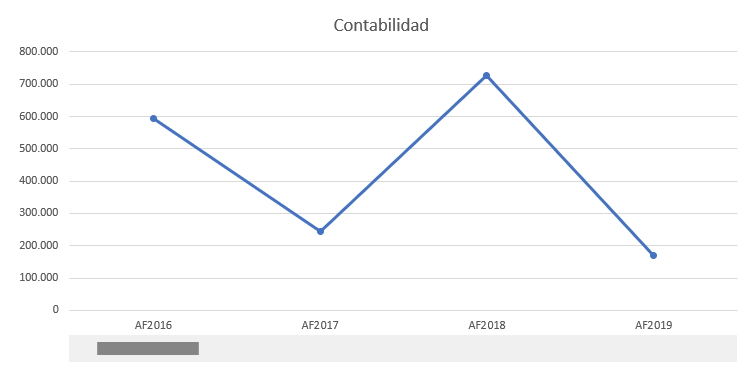 Gráfico Interactivo con Barra de Desplazamiento