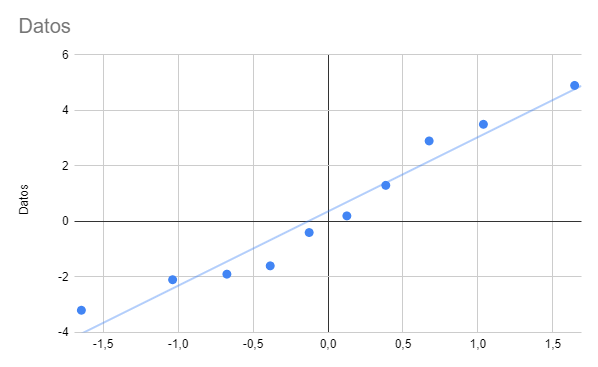 Gráfico Q-Q en Google Sheets