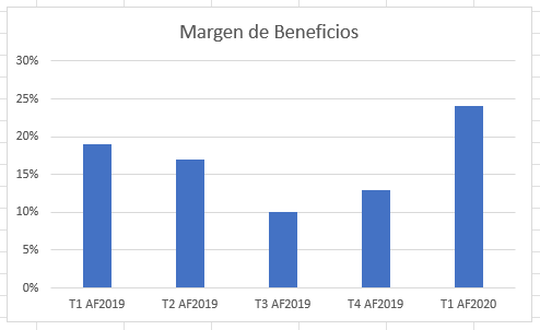 Gráfico Resultante con Rangos Nombrados