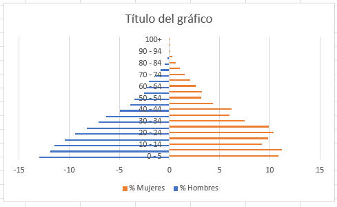 Gráfico de Barras Agrupadas