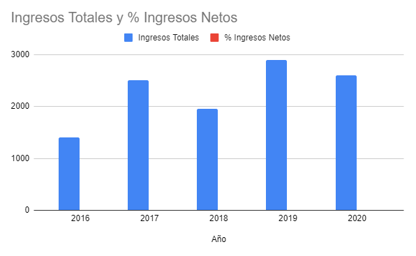 Gráfico de Columnas Agrupadas con Datos en Valores y Porcentajes en Google Sheets