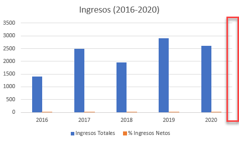 Gráfico de Columnas Agrupadas con Datos en Valores y Porcentajes
