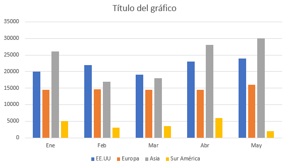 Gráfico de Columnas Agrupadas