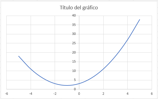 Gráfico de Dispersión con Líneas Suavizadas Insertado