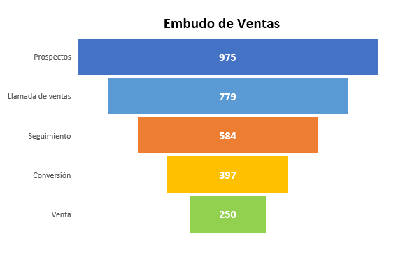 Gráfico de Embudo de Ventas Final