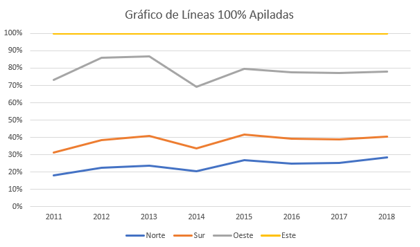 Gráfico de Líneas 100% Apiladas