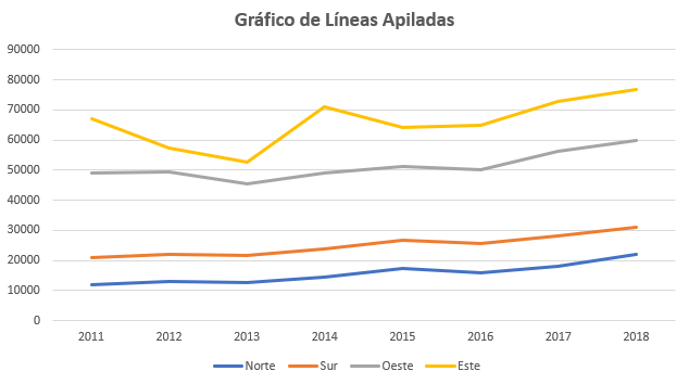 Gráfico de Líneas Apiladas