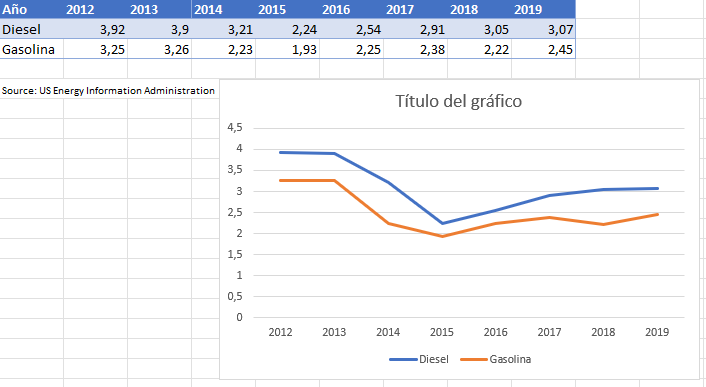 Gráfico de Líneas con Encabezado de Años como Columnas