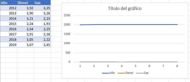 Gráfico de Líneas con Encabezado de Años como Filas