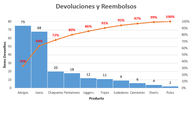 Gráfico de Pareto Final Excel 2013 o Anterior