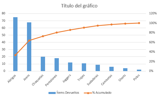 Gráfico de Pareto Parcial