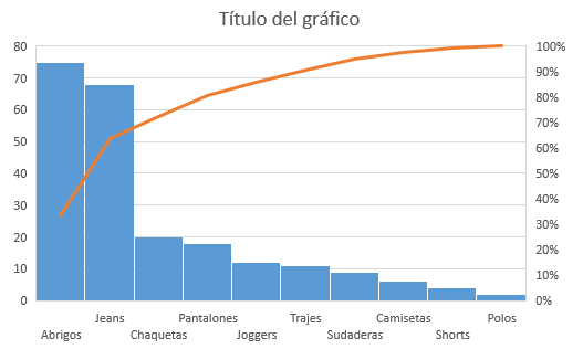 Gráfico de Pareto