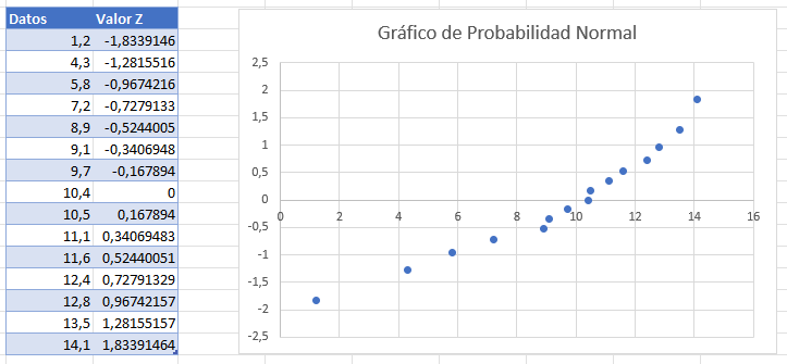 Gráfico de Probabilidad Normal