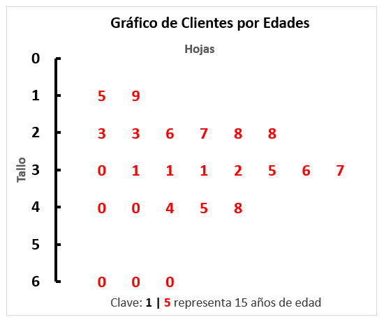 Gráfico de Tallo y Hojas en Excel