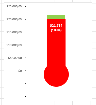 Gráfico de Termómetro Final