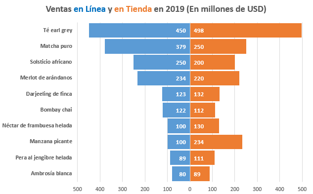 Gráfico de Tornado Final en Excel