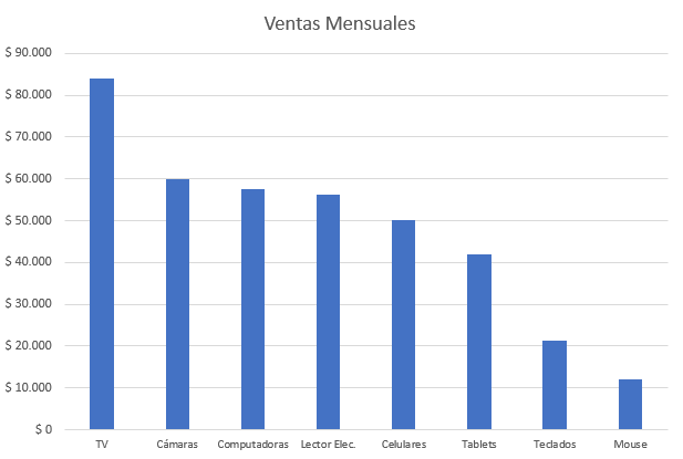 Gráfico de Ventas Mensuales