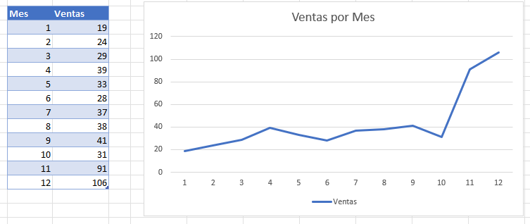 Gráfico de Ventas por Mes