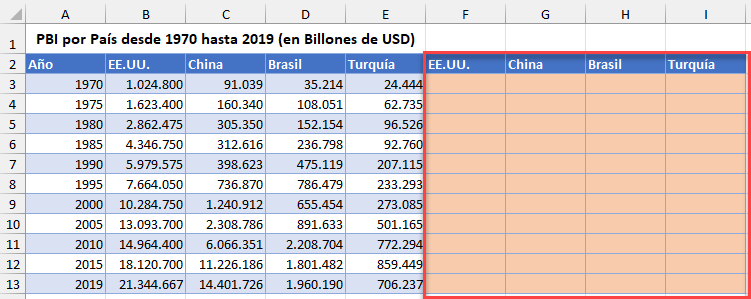 Tabla PBI Varios Países con Columnas de Ayuda