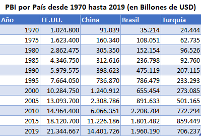 Tabla PBI Varios Países