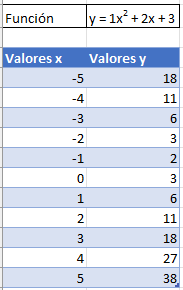 Tabla con Valores X Y